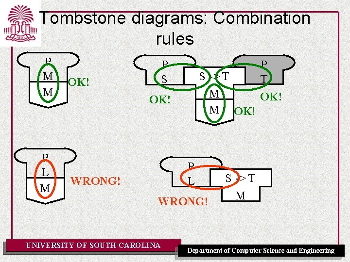 Tombstone diagrams: Combination rules P M M P L M P S OK! S