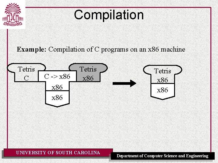 Compilation Example: Compilation of C programs on an x 86 machine Tetris C C