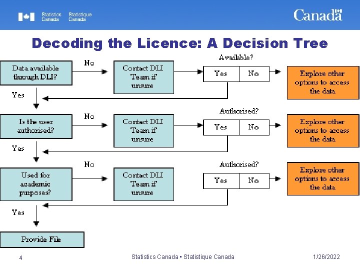 Decoding the Licence: A Decision Tree 4 Statistics Canada • Statistique Canada 1/26/2022 