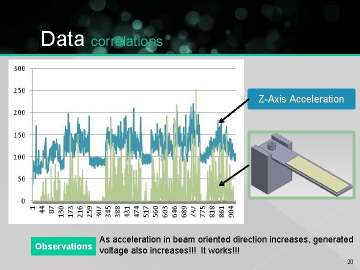 Data correlations Z-Axis Acceleration As acceleration in beam oriented direction increases, generated Observations voltage