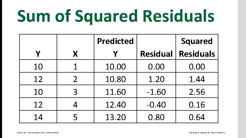 Sum of Squared Residuals Y 10 12 14 HEALTH INFORMATICS PROGRAM X 1 2