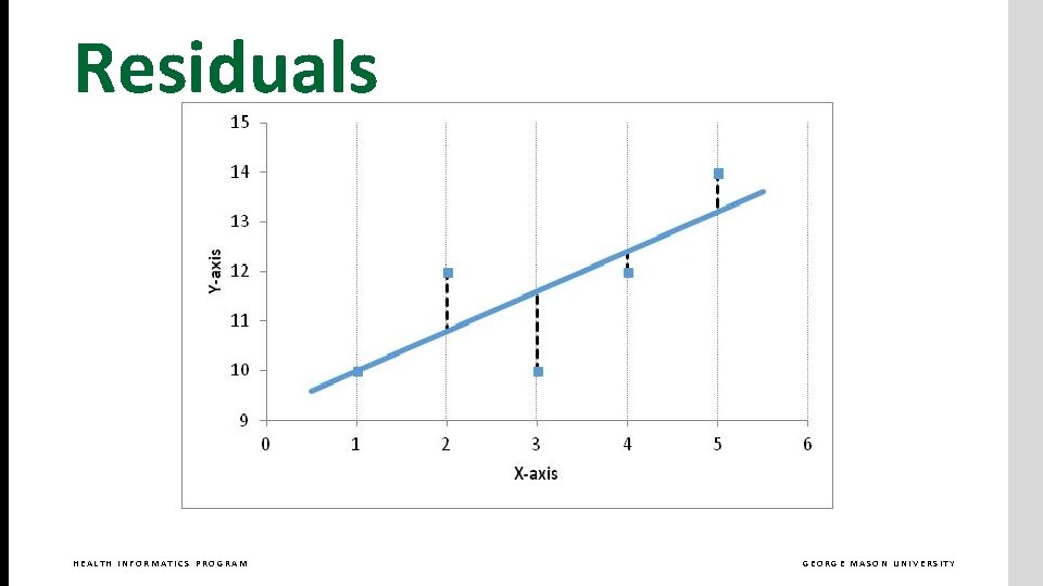 Residuals HEALTH INFORMATICS PROGRAM GEORGE MASON UNIVERSITY 