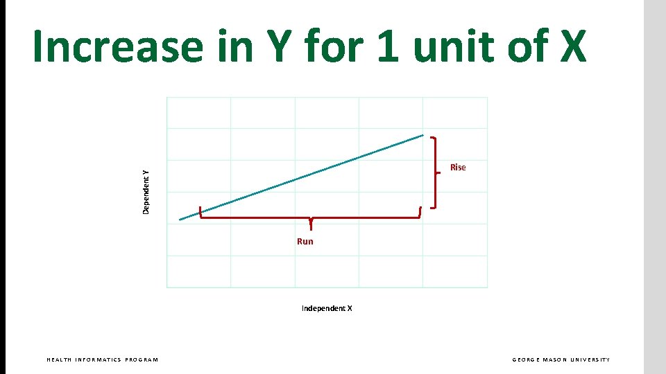 Increase in Y for 1 unit of X 30 25 Dependent Y 20 Rise