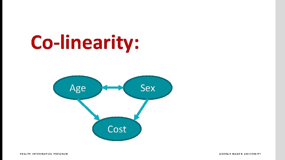 Co-linearity: Sex Age Cost HEALTH INFORMATICS PROGRAM GEORGE MASON UNIVERSITY 