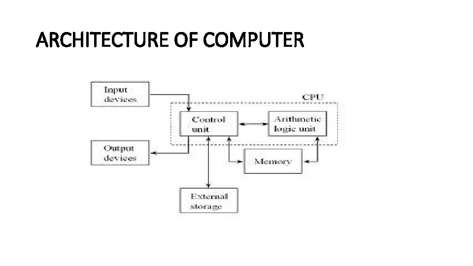 ARCHITECTURE OF COMPUTER 