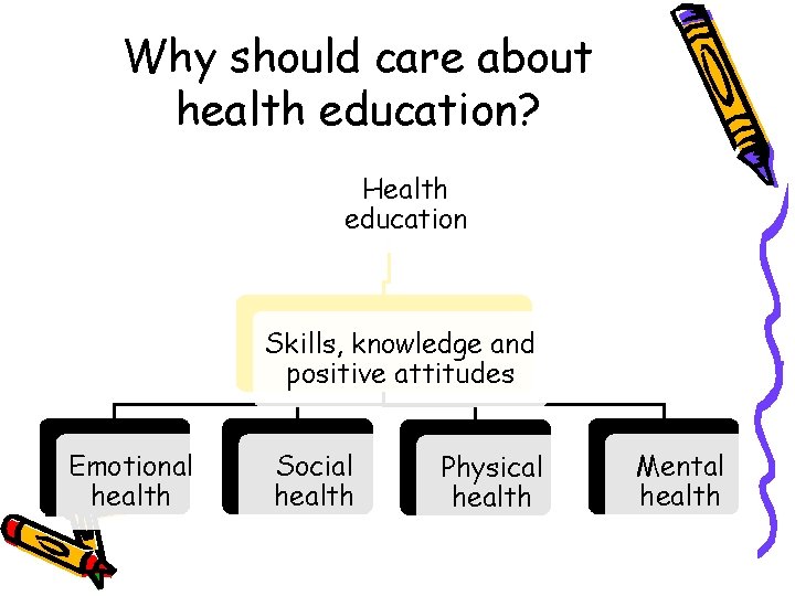 Why should care about health education? Health education Skills, knowledge and positive attitudes Emotional