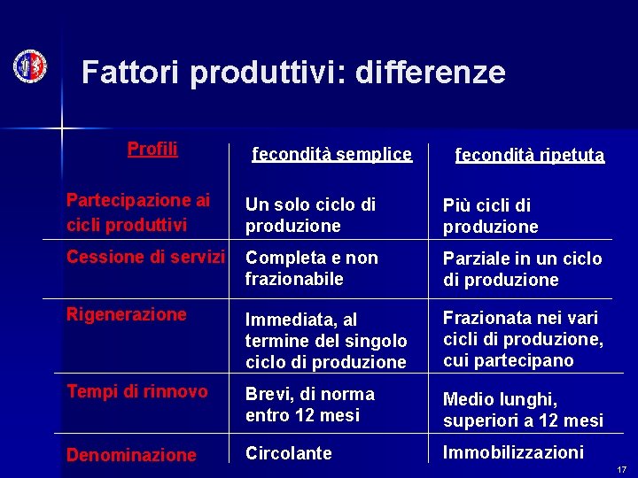 Fattori produttivi: differenze Profili fecondità semplice fecondità ripetuta Partecipazione ai cicli produttivi Un solo