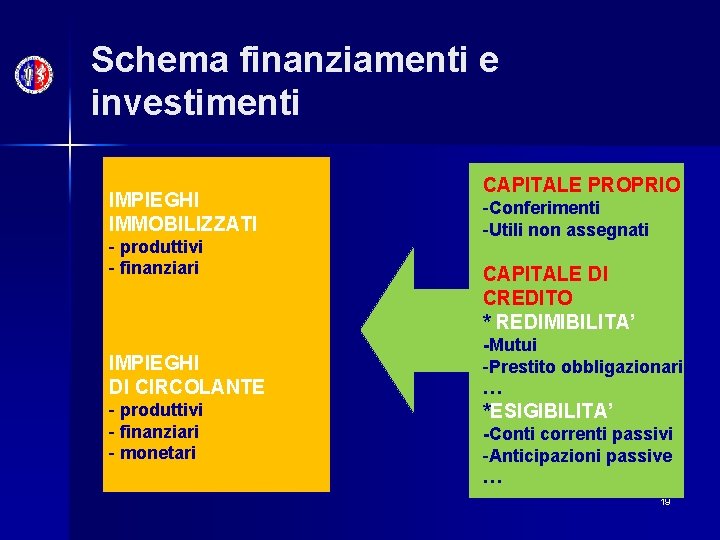 Schema finanziamenti e investimenti IMPIEGHI IMMOBILIZZATI - produttivi - finanziari IMPIEGHI DI CIRCOLANTE -
