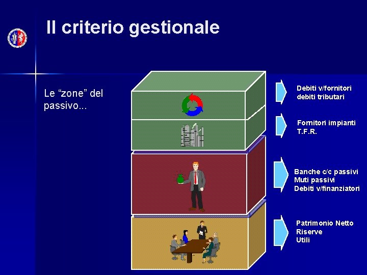 Il criterio gestionale Le “zone” del passivo. . . Debiti v/fornitori debiti tributari Fornitori