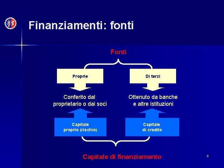 Finanziamenti: fonti Fonti Proprie Di terzi Conferito dal proprietario o dai soci Ottenuto da