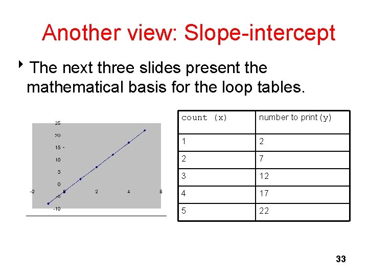 Another view: Slope-intercept 8 The next three slides present the mathematical basis for the