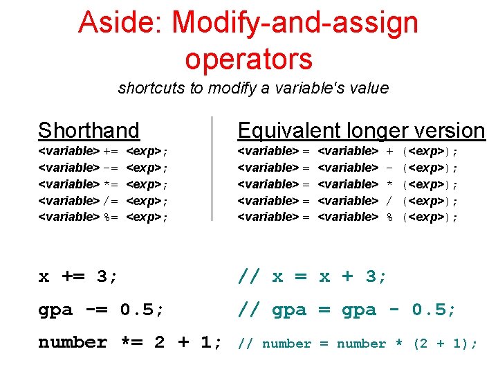 Aside: Modify-and-assign operators shortcuts to modify a variable's value Shorthand Equivalent longer version <variable>