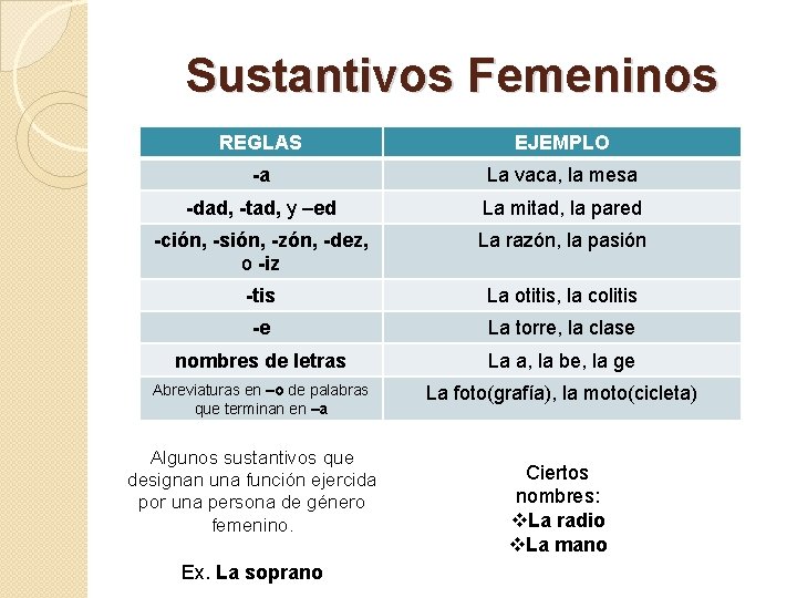 Sustantivos Femeninos REGLAS EJEMPLO -a La vaca, la mesa -dad, -tad, y –ed La