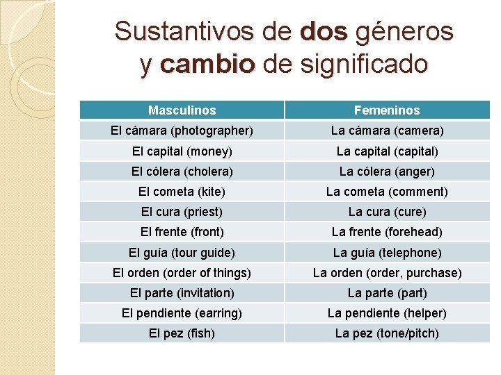 Sustantivos de dos géneros y cambio de significado Masculinos Femeninos El cámara (photographer) La