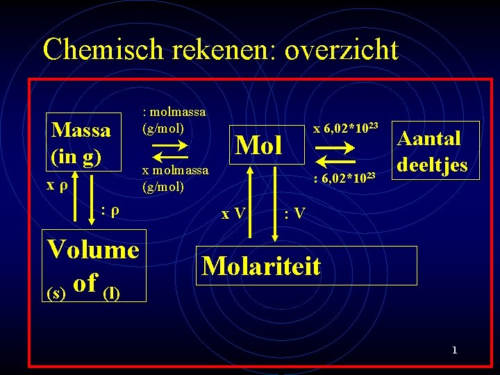 Chemisch rekenen: overzicht Massa (in g) xρ : ρ Volume (s) of (l) :