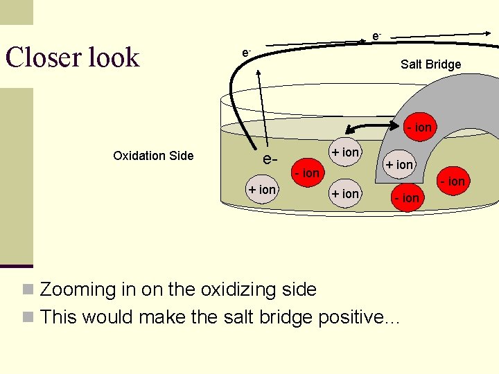 Closer look ee- Salt Bridge - ion Oxidation Side e- + ion - ion