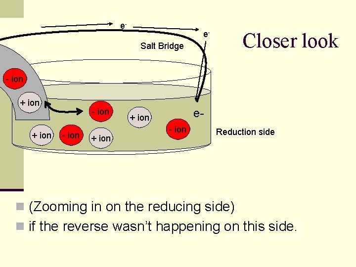 e- e- Closer look Salt Bridge - ion + ion e- + ion -
