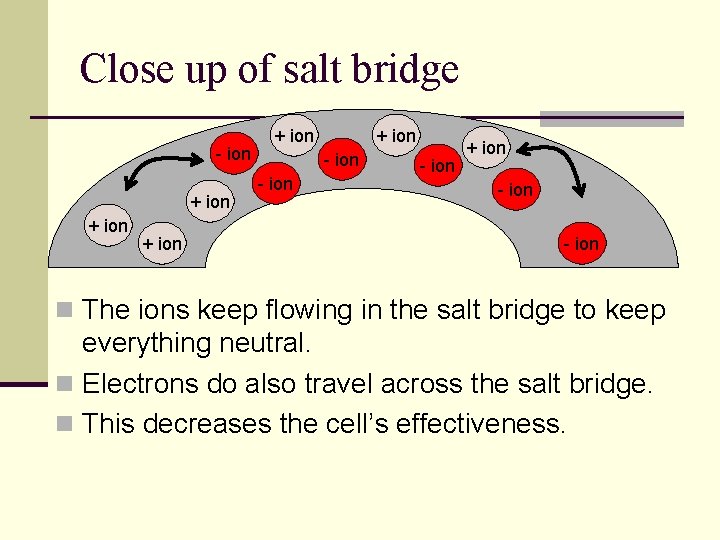 Close up of salt bridge - ion + ion + ion - ion +