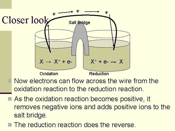 Closer look e- e- Salt Bridge X → X+ + e. Oxidation e- X+