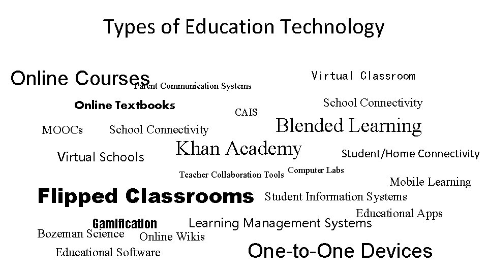 Types of Education Technology Online Courses Parent Communication Systems Online Textbooks MOOCs CAIS Virtual