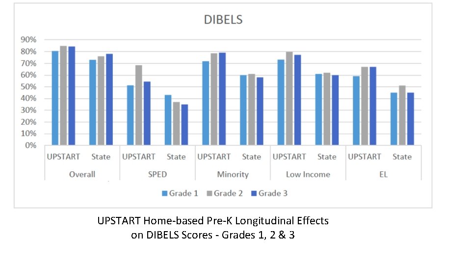 UPSTART Home-based Pre-K Longitudinal Effects on DIBELS Scores - Grades 1, 2 & 3