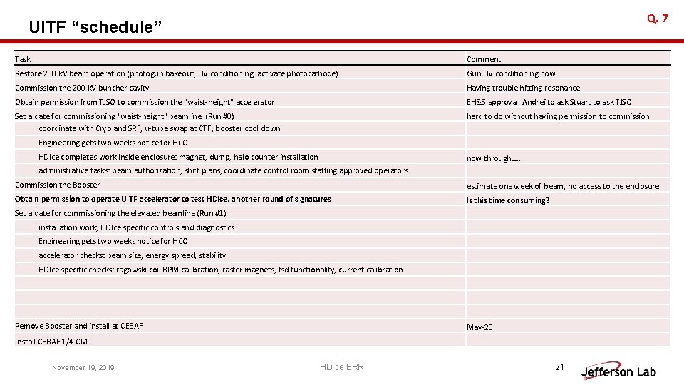 Q. 7 UITF “schedule” Task Comment Restore 200 k. V beam operation (photogun bakeout,