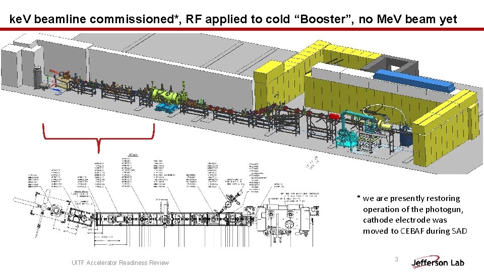 ke. V beamline commissioned*, RF applied to cold “Booster”, no Me. V beam yet