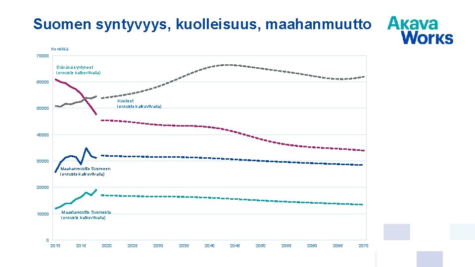 Suomen syntyvyys, kuolleisuus, maahanmuutto Henkilöä 70000 Elävänä syntyneet (ennuste katkoviivalla) 60000 Kuolleet (ennuste katkoviivalla)
