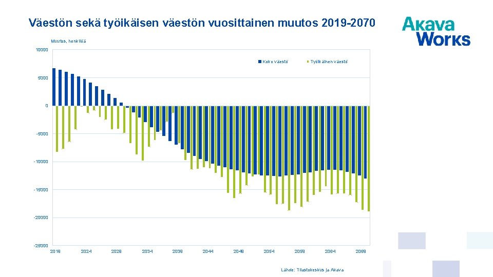 Väestön sekä työikäisen väestön vuosittainen muutos 2019 -2070 Muutos, henkilöä 10000 Koko väestö Työikäinen