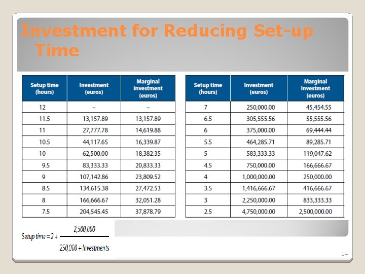 Investment for Reducing Set-up Time 14 