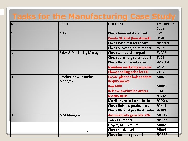 Tasks for the Manufacturing Case Study No Roles Functions 1 CEO 2 Sales &