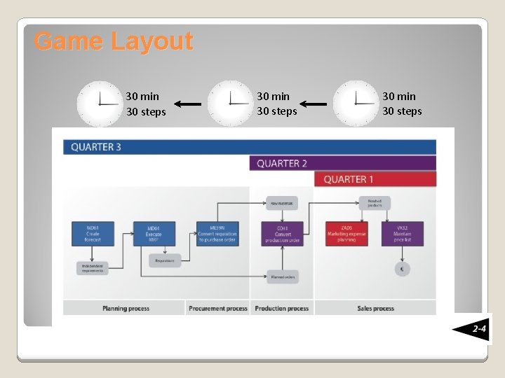 Game Layout 30 min 30 steps 