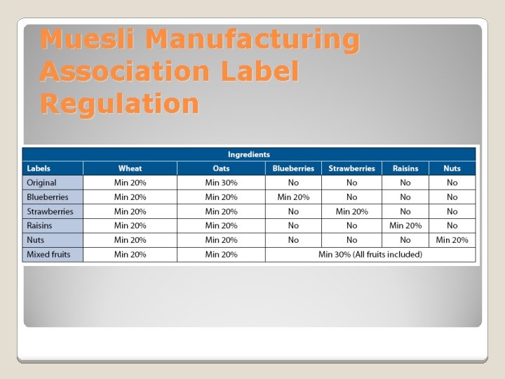 Muesli Manufacturing Association Label Regulation 