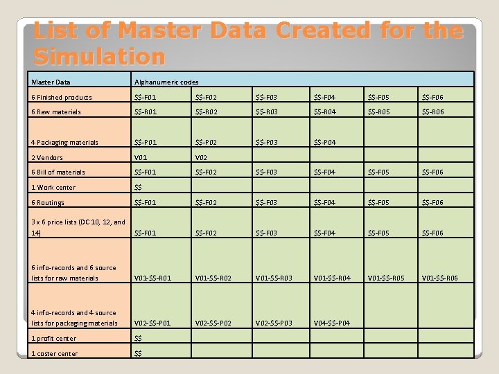 List of Master Data Created for the Simulation Master Data Alphanumeric codes 6 Finished