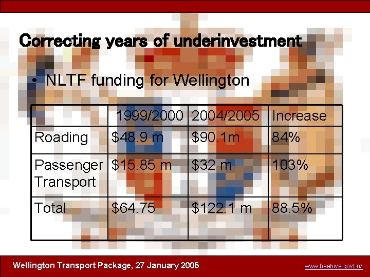 Correcting years of underinvestment • NLTF funding for Wellington Roading 1999/2000 2004/2005 Increase $48.