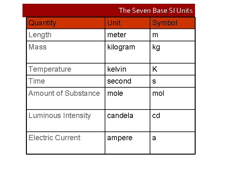 Units and Measurement Kinds of Units Base Derived