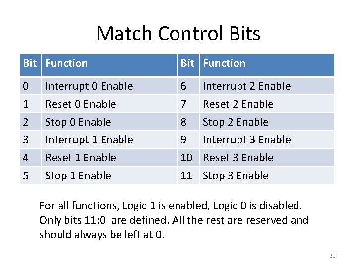 Match Control Bits Bit Function 0 Interrupt 0 Enable 6 Interrupt 2 Enable 1