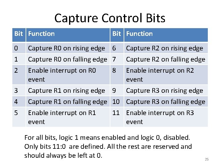 Capture Control Bits Bit Function 0 Capture R 0 on rising edge 6 Capture