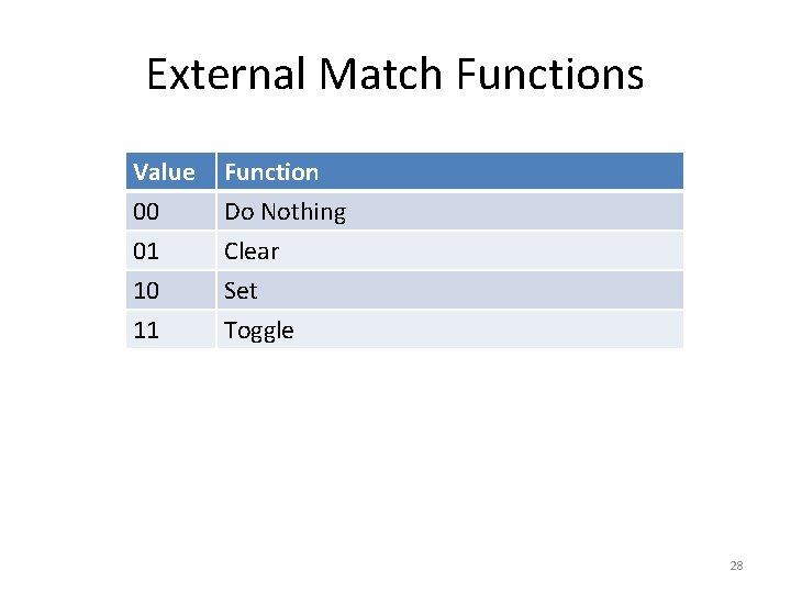 External Match Functions Value 00 01 10 Function Do Nothing Clear Set 11 Toggle