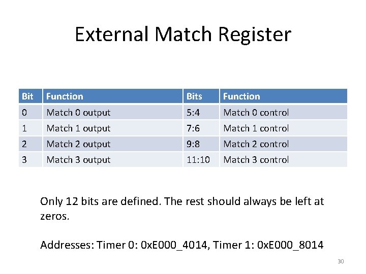 External Match Register Bit Function Bits Function 0 Match 0 output 5: 4 Match