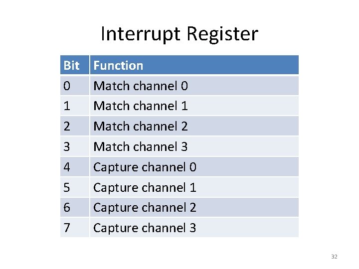 Interrupt Register Bit 0 1 2 3 4 5 6 7 Function Match channel