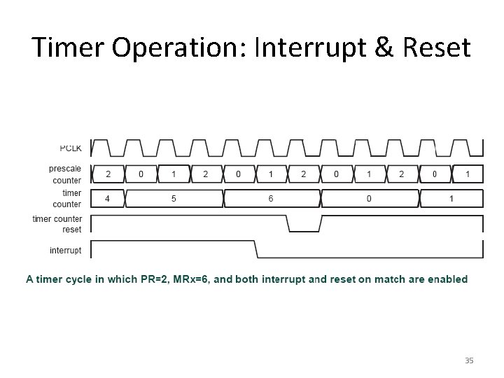 Timer Operation: Interrupt & Reset 35 