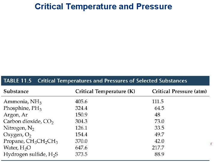 Critical Temperature and Pressure Intermolecular Forces 