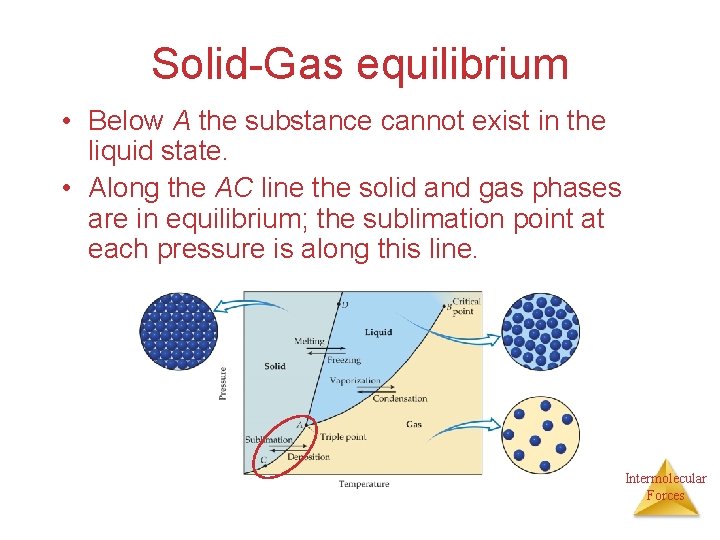 Solid-Gas equilibrium • Below A the substance cannot exist in the liquid state. •