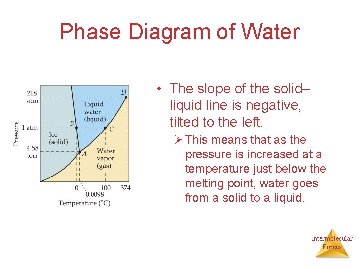 Phase Diagram of Water • The slope of the solid– liquid line is negative,
