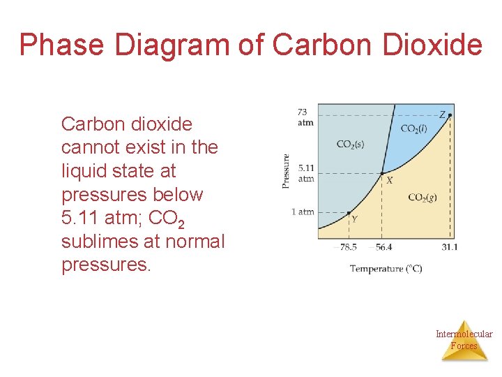 Phase Diagram of Carbon Dioxide Carbon dioxide cannot exist in the liquid state at