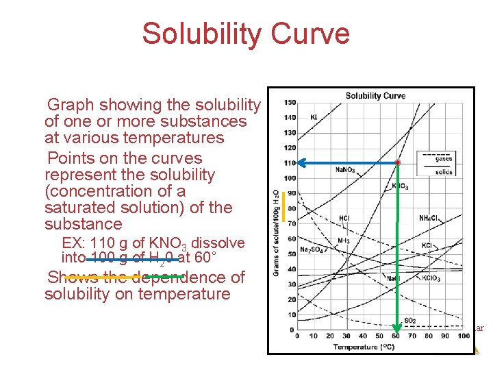 Solubility Curve Graph showing the solubility of one or more substances at various temperatures