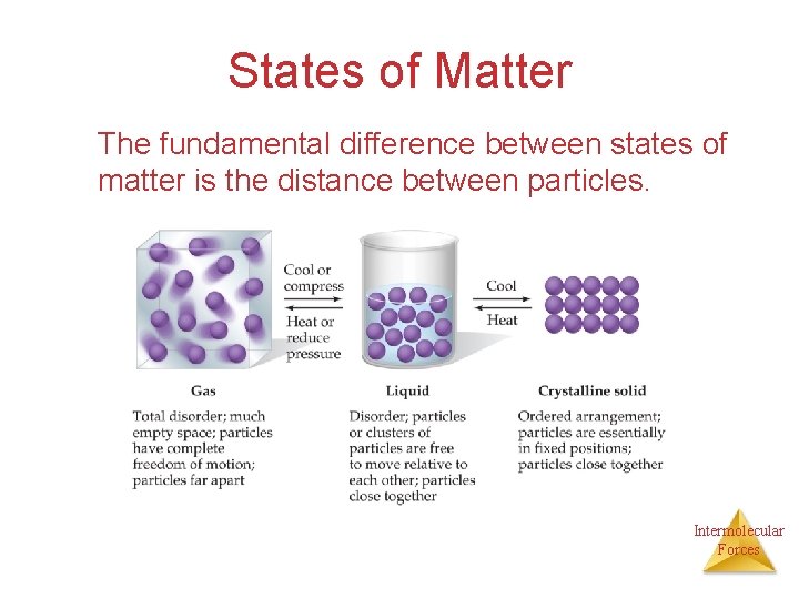States of Matter The fundamental difference between states of matter is the distance between