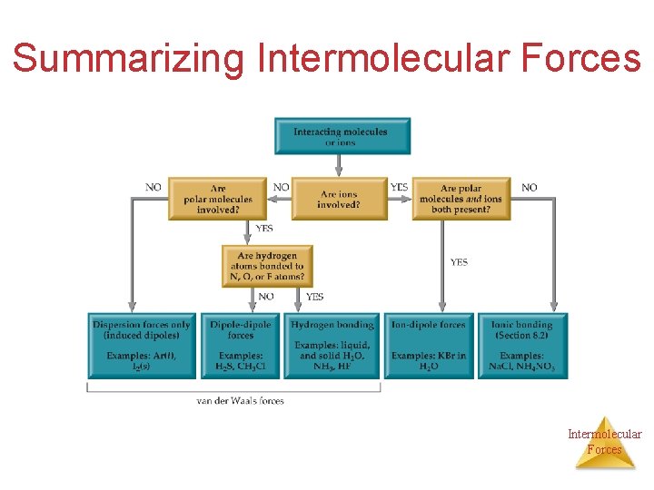 Summarizing Intermolecular Forces 