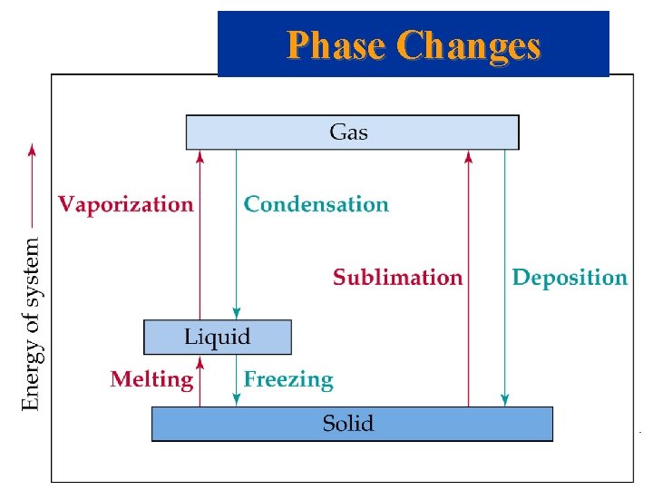 Phase Changes Intermolecular Forces 